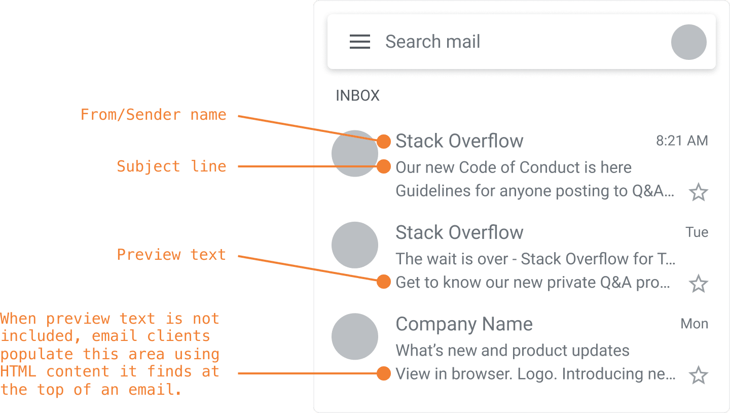 Diagram of email subject line, sender, and preview text in mobile inbox